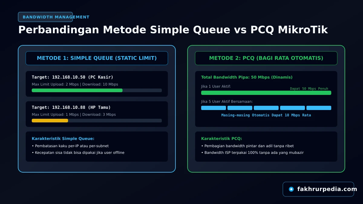 Skema Simple Queue vs PCQ MikroTik