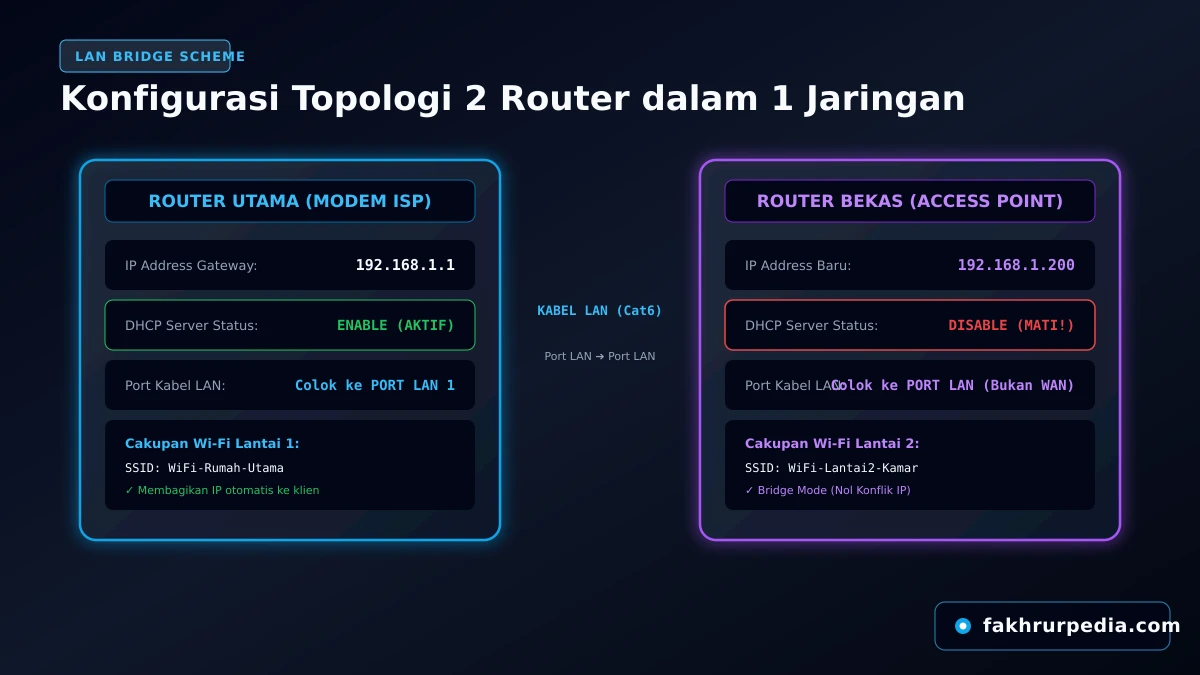 Skema Topologi 2 Router dalam 1 Jaringan