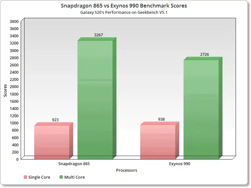 Snapdragon 865 Vs Exybos
