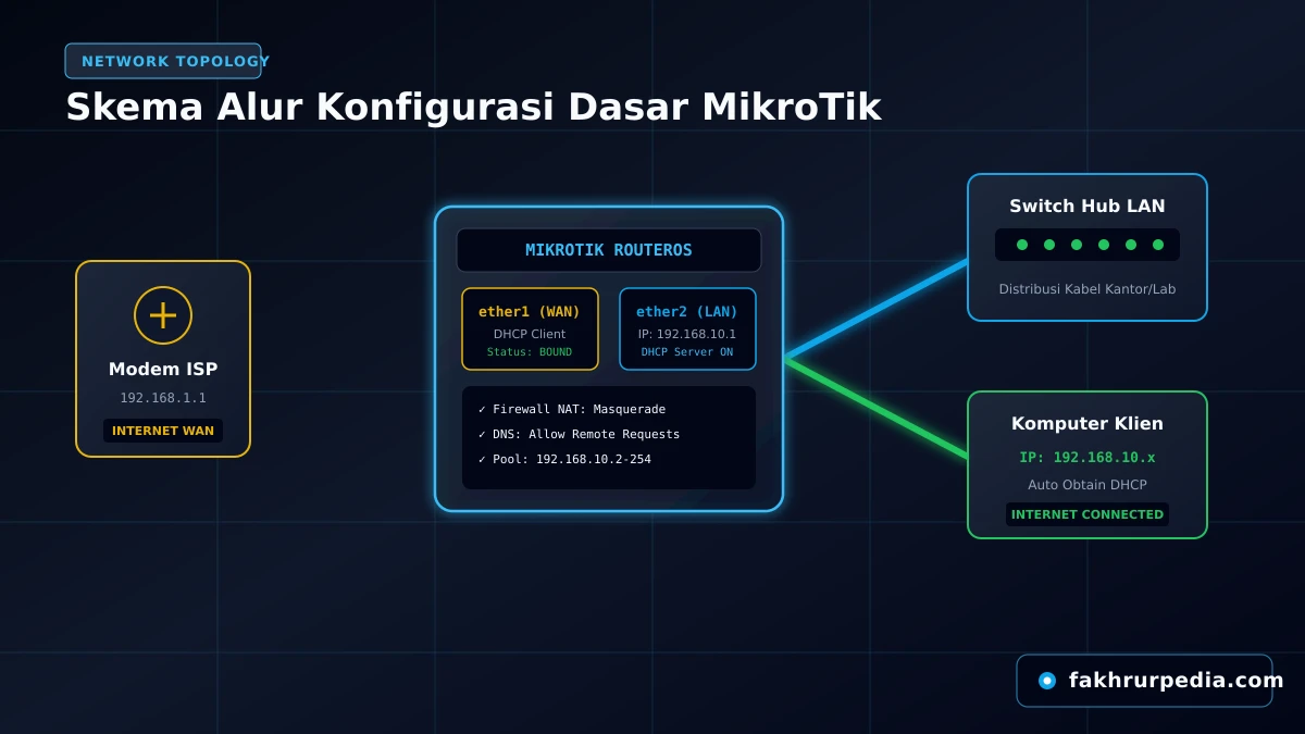 Topologi Dasar & Konfigurasi MikroTik Winbox